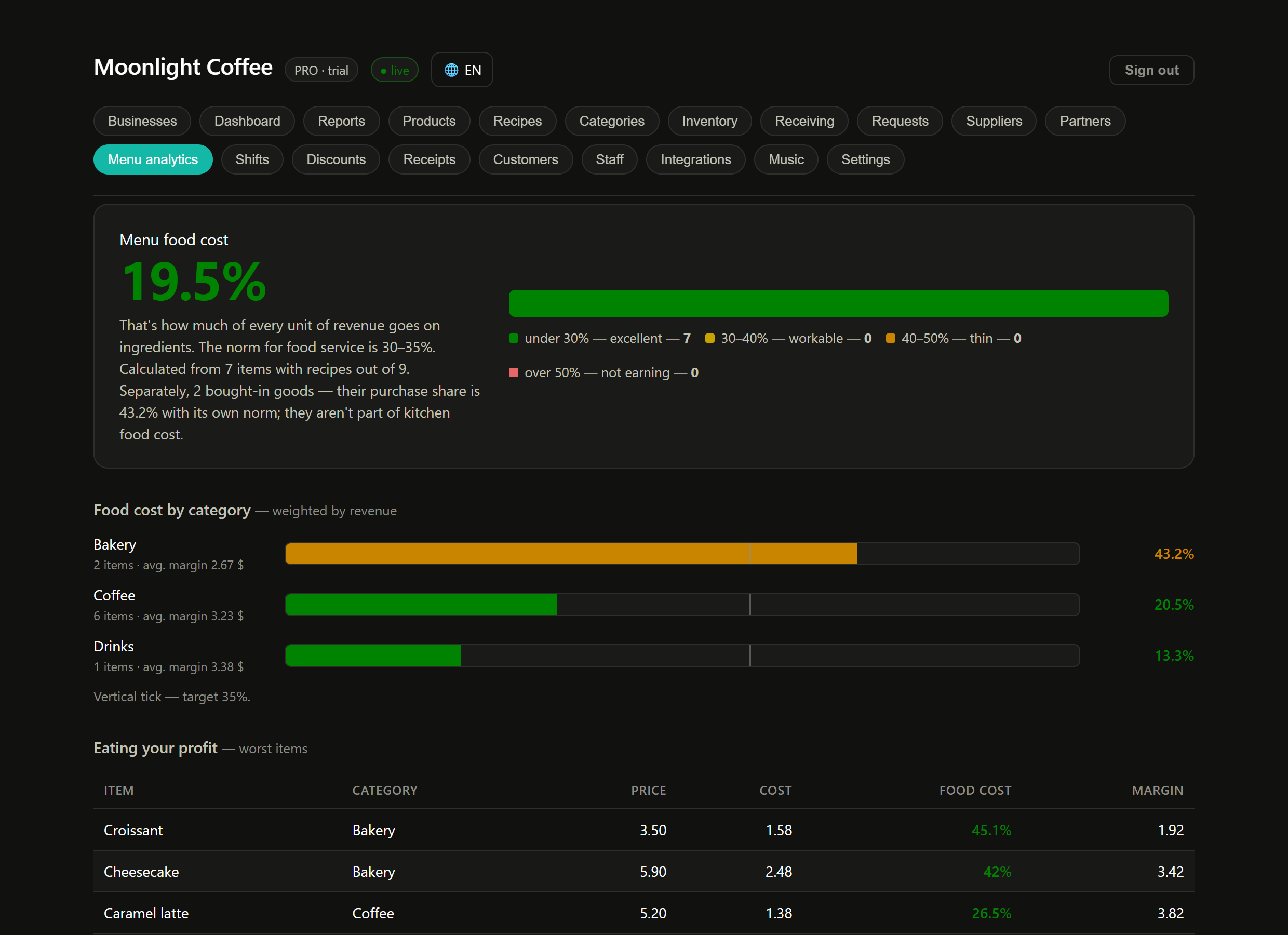 Analytics: cost share by item