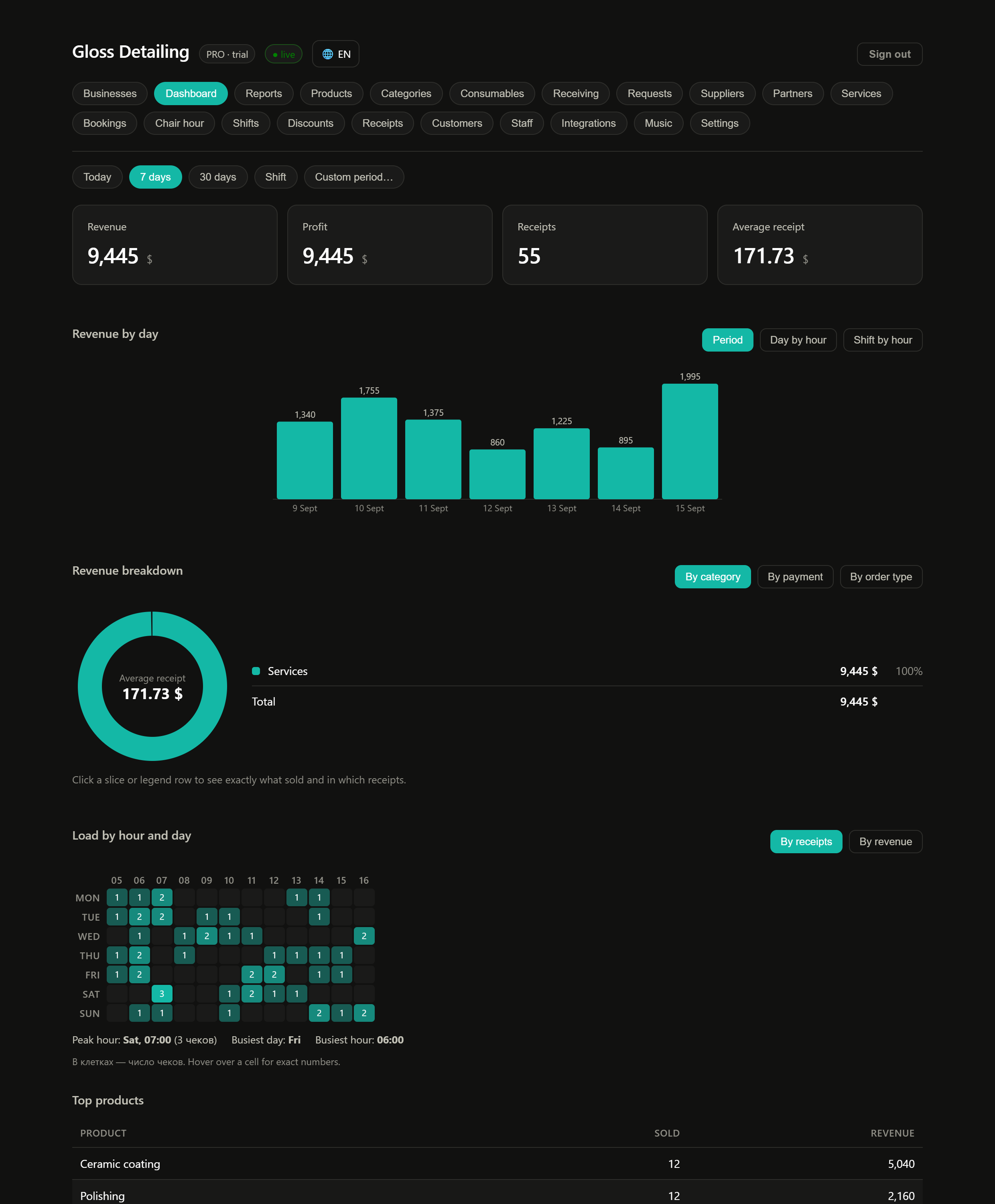 Dashboard: revenue by day, revenue breakdown, workload by hour