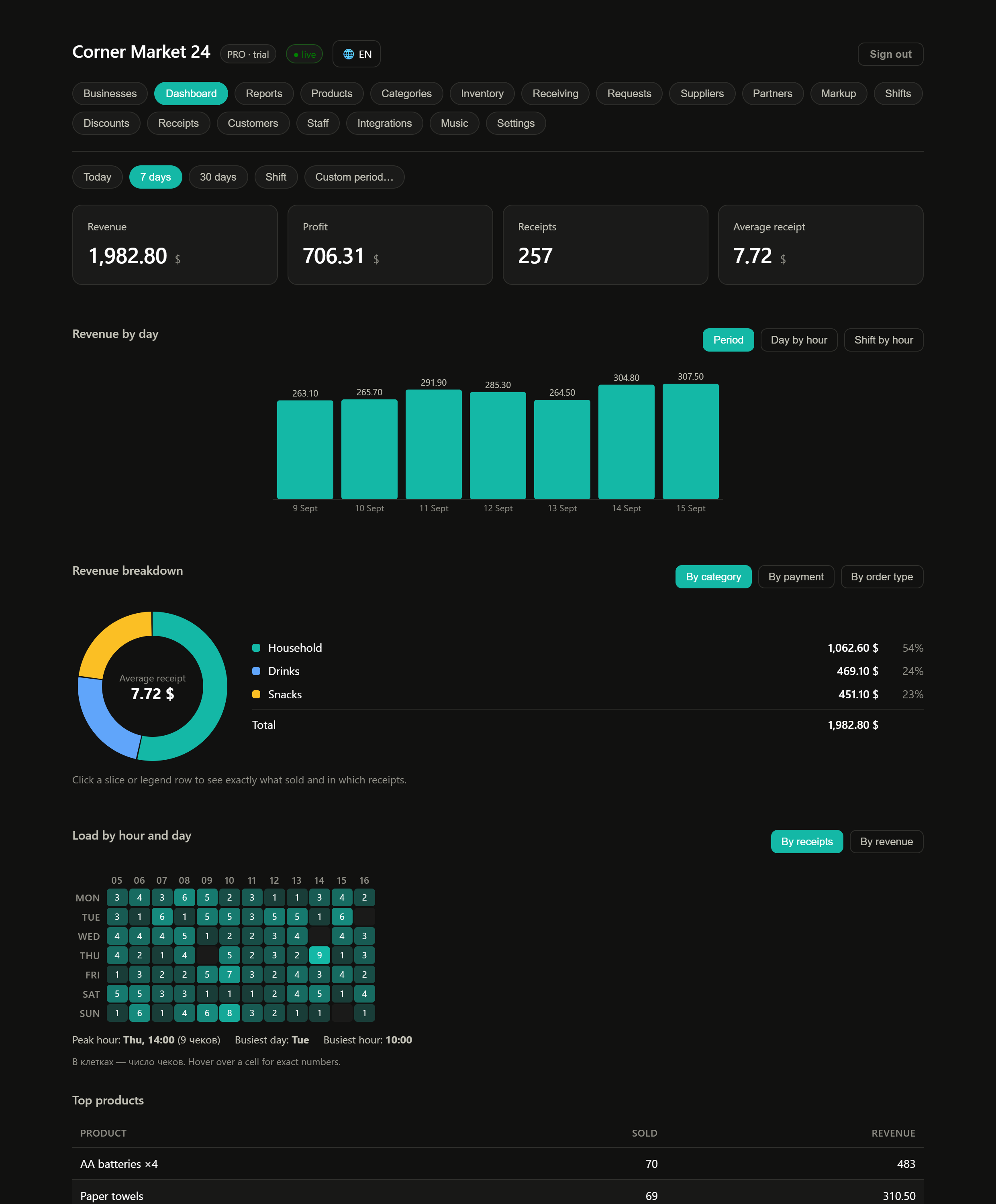 Shop dashboard: revenue, profit, revenue breakdown and top products
